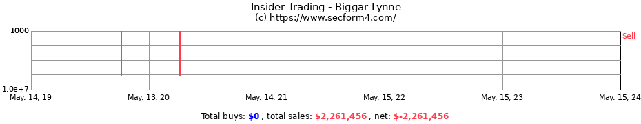 Insider Trading Transactions for Biggar Lynne