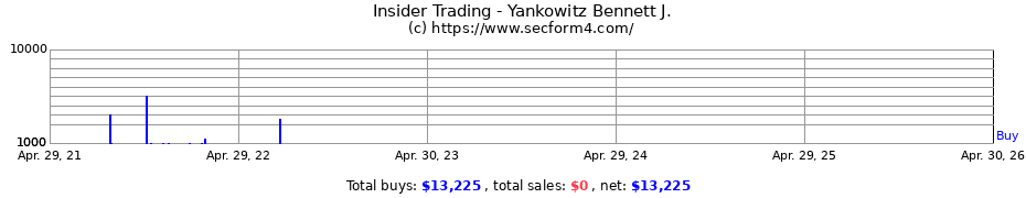 Insider Trading Transactions for Yankowitz Bennett J.