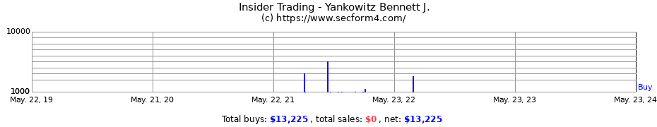 Insider Trading Transactions for Yankowitz Bennett J.