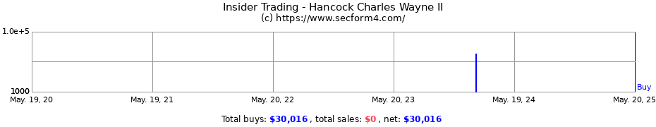 Insider Trading Transactions for Hancock Charles Wayne II