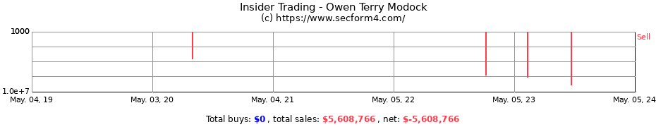 Insider Trading Transactions for Owen Terry Modock