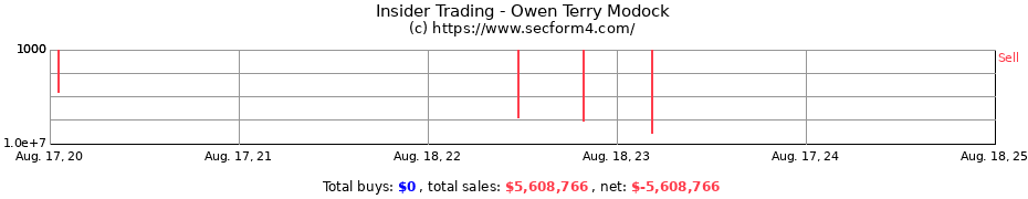 Insider Trading Transactions for Owen Terry Modock