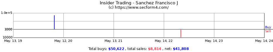 Insider Trading Transactions for Sanchez Francisco J