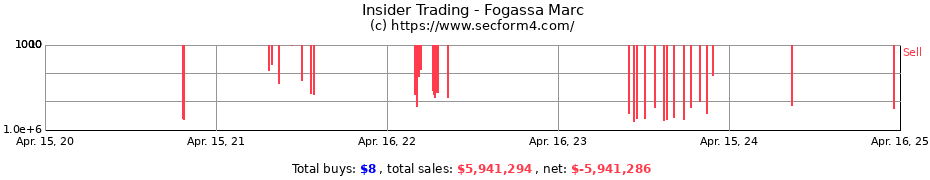 Insider Trading Transactions for Fogassa Marc