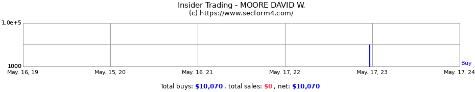 Insider Trading Transactions for MOORE DAVID W.
