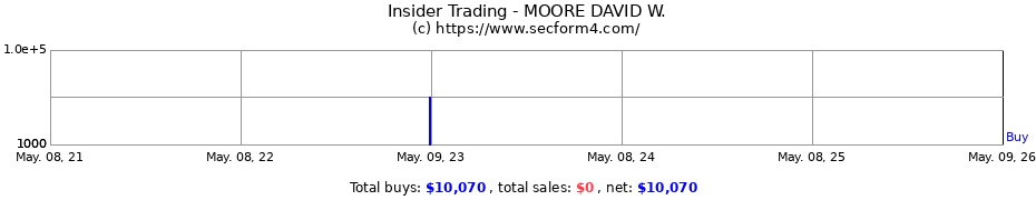 Insider Trading Transactions for MOORE DAVID W.