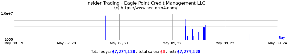 Insider Trading Transactions for Eagle Point Credit Management LLC