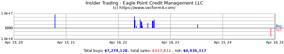 Insider Trading Transactions for Eagle Point Credit Management LLC