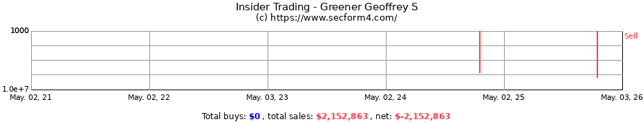 Insider Trading Transactions for Greener Geoffrey S