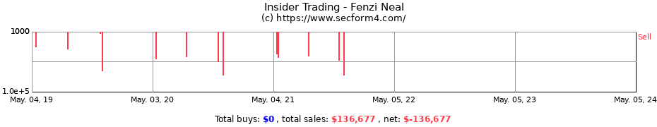 Insider Trading Transactions for Fenzi Neal