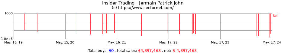 Insider Trading Transactions for Jermain Patrick John