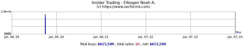 Insider Trading Transactions for Elbogen Noah A.