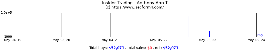 Insider Trading Transactions for Anthony Ann T