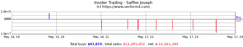 Insider Trading Transactions for Saffire Joseph