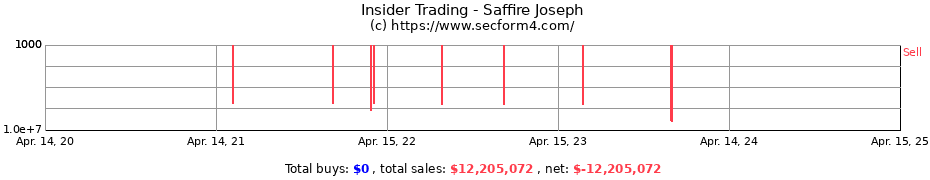 Insider Trading Transactions for Saffire Joseph