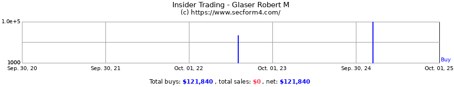 Insider Trading Transactions for Glaser Robert M