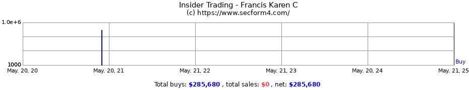 Insider Trading Transactions for Francis Karen C