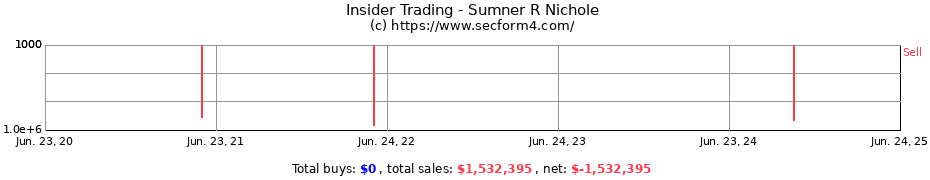 Insider Trading Transactions for Sumner R Nichole