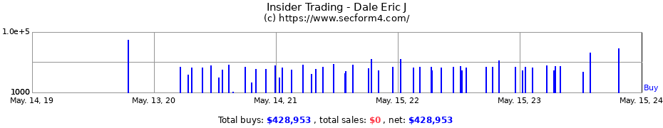 Insider Trading Transactions for Dale Eric J