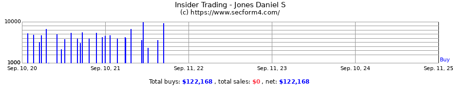 Insider Trading Transactions for Jones Daniel S