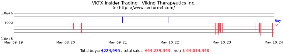 Insider Trading Transactions for Viking Therapeutics Inc.