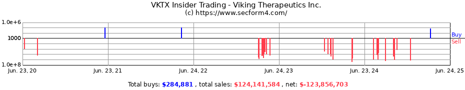 Insider Trading Transactions for Viking Therapeutics Inc.