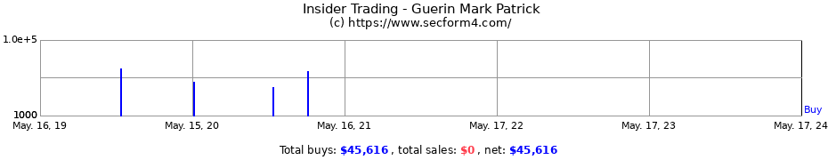 Insider Trading Transactions for Guerin Mark Patrick