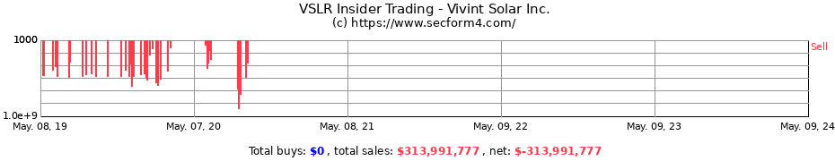 Insider Trading Transactions for Vivint Solar Inc.