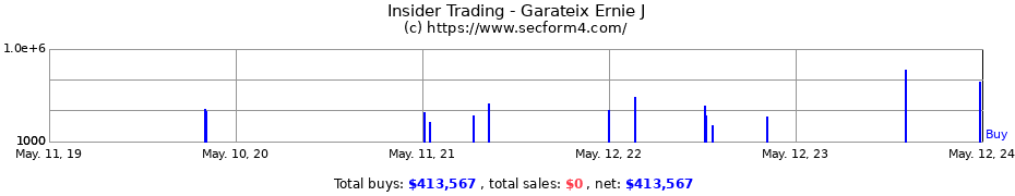 Insider Trading Transactions for Garateix Ernie J