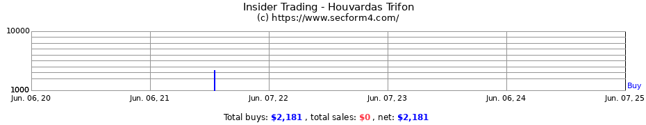 Insider Trading Transactions for Houvardas Trifon