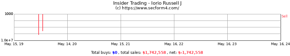 Insider Trading Transactions for Iorio Russell J