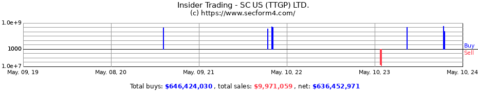 Insider Trading Transactions for SC US (TTGP) Ltd