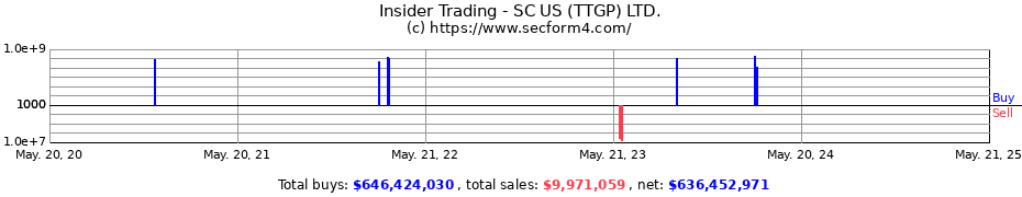 Insider Trading Transactions for SC US (TTGP) LTD.