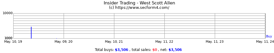 Insider Trading Transactions for West Scott Allen