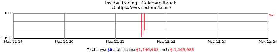 Insider Trading Transactions for Goldberg Itzhak