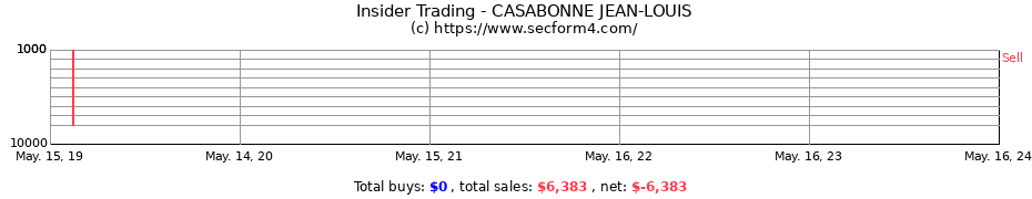 Insider Trading Transactions for CASABONNE JEAN-LOUIS