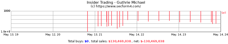 Insider Trading Transactions for Guthrie Michael