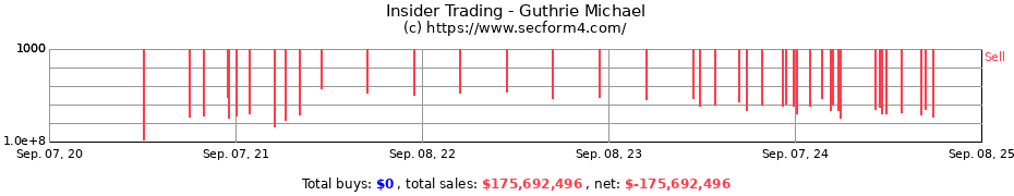 Insider Trading Transactions for Guthrie Michael