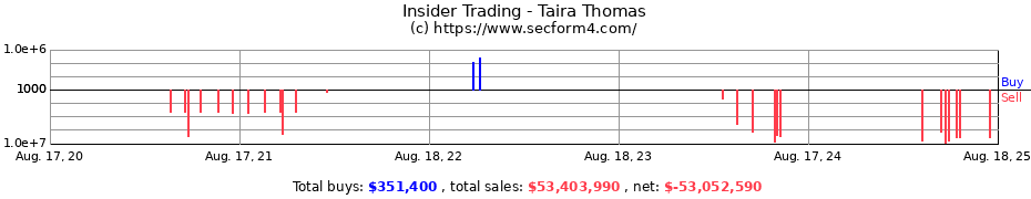 Insider Trading Transactions for Taira Thomas