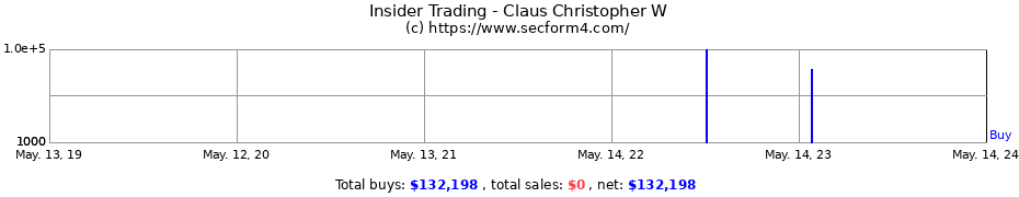 Insider Trading Transactions for Claus Christopher W