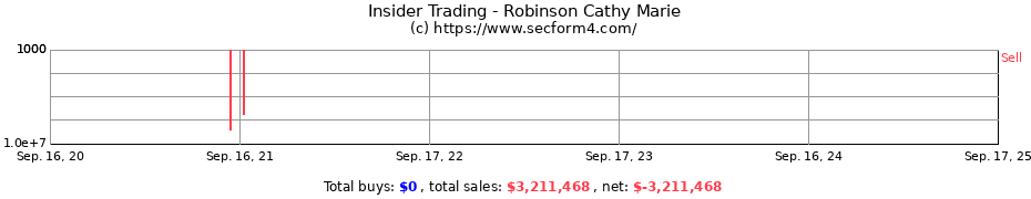 Insider Trading Transactions for Robinson Cathy Marie