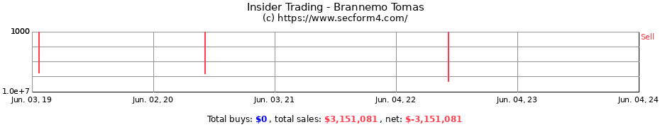 Insider Trading Transactions for Brannemo Tomas