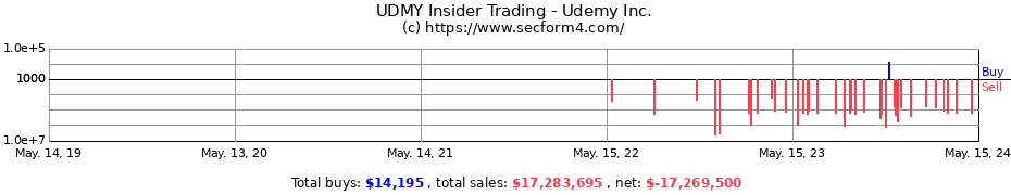 Insider Trading Transactions for Udemy Inc.
