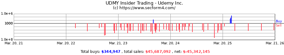 Insider Trading Transactions for Udemy Inc.