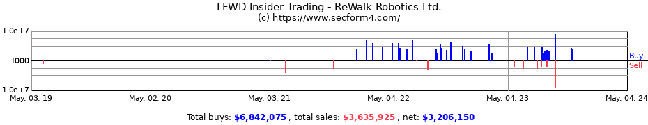Insider Trading Transactions for ReWalk Robotics Ltd.