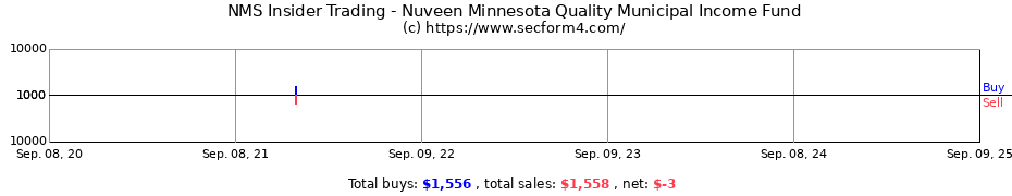 Insider Trading Transactions for Nuveen Minnesota Quality Municipal Income Fund