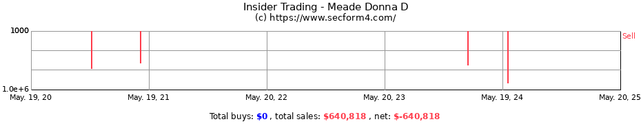 Insider Trading Transactions for Meade Donna D