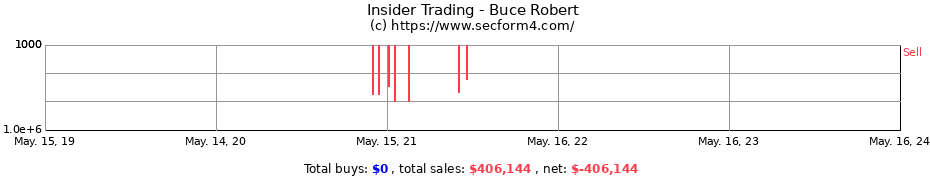 Insider Trading Transactions for Buce Robert