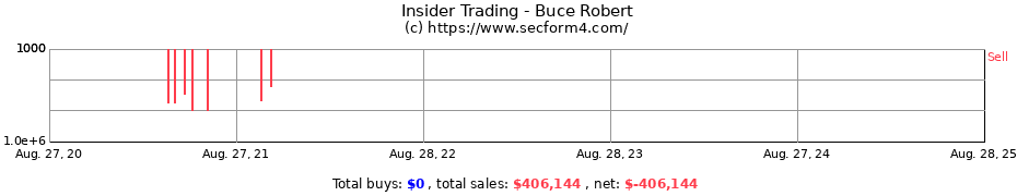 Insider Trading Transactions for Buce Robert