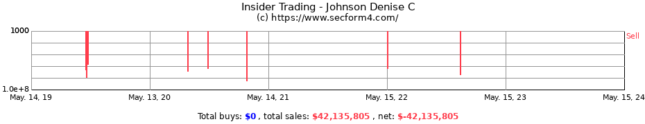 Insider Trading Transactions for Johnson Denise C